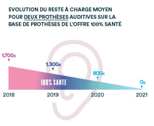 Le reste à charge zéro ?