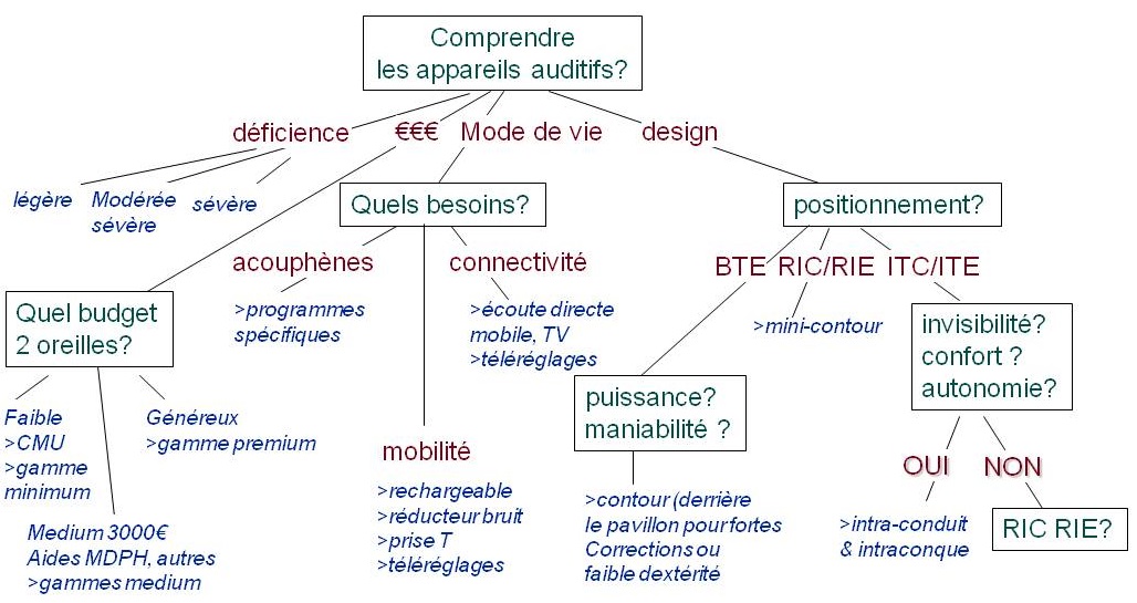 Les modèles