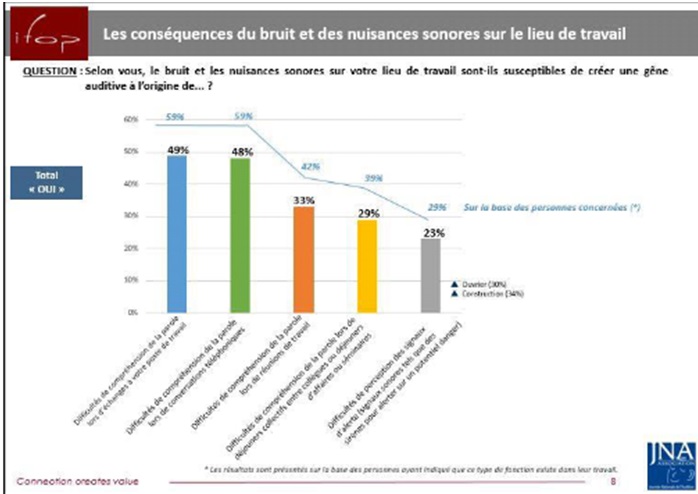 L' enquête JNA - Ifop "Bruit, Santé Auditive et Qualité de vie au travail : quelles réalités"