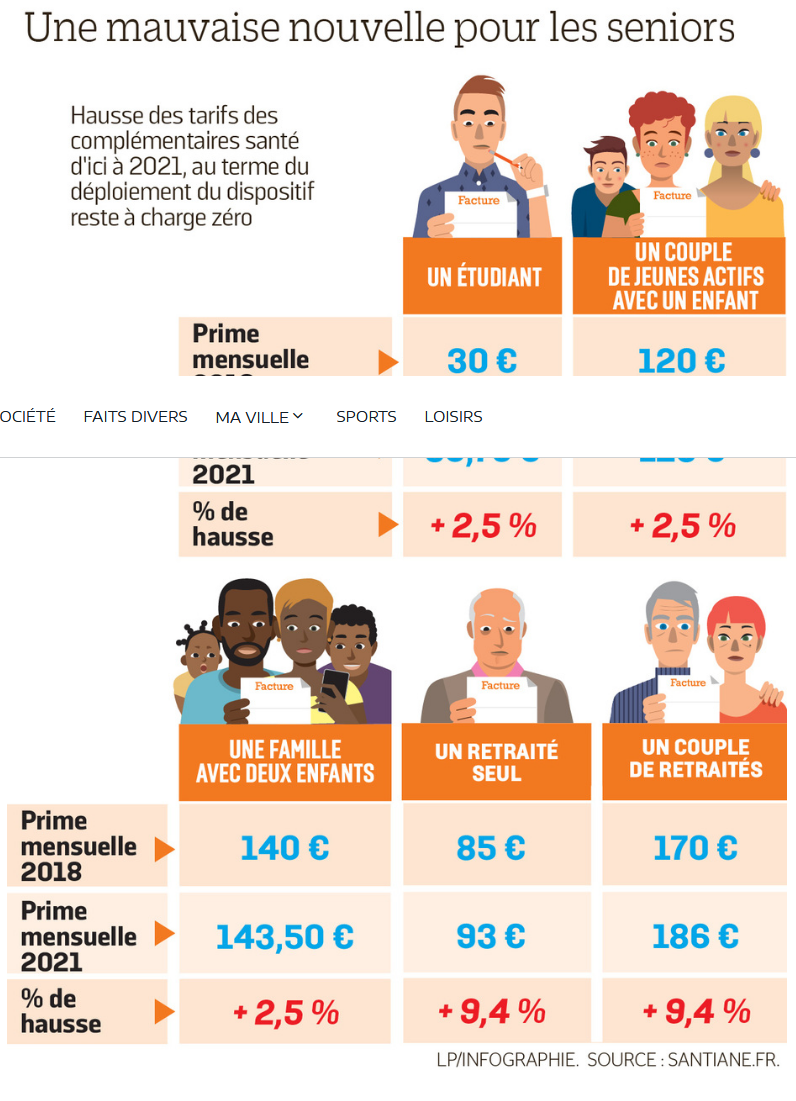 23/10/2018 >Effets collatéraux du Reste à charge Zéro des appareils auditifs : santiane.fr anticipe jusqu'à 9,4% de hausse des mutuelles en 2021