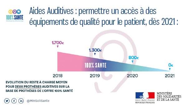 Le 100% Santé ou reste à charge 0 (RAC 0) pour Audition, Optique et Dentaire